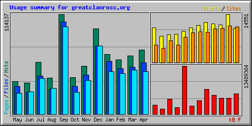 Usage summary for greatclanross.org